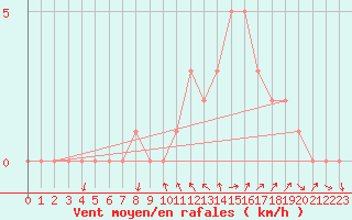 Courbe de la force du vent pour Sanary-sur-Mer (83)