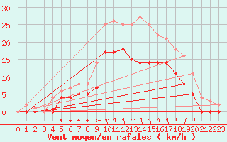 Courbe de la force du vent pour Adelsoe