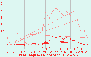 Courbe de la force du vent pour Hazebrouck (59)