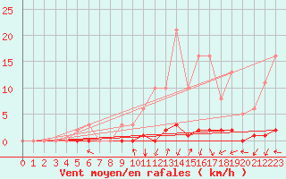 Courbe de la force du vent pour Tarare (69)