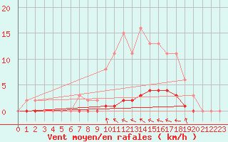 Courbe de la force du vent pour Lasfaillades (81)