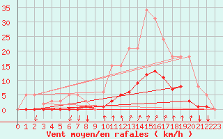 Courbe de la force du vent pour Voinmont (54)