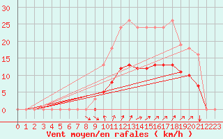 Courbe de la force du vent pour Saint-Georges-d