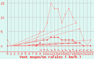 Courbe de la force du vent pour Charleville-Mzires / Mohon (08)