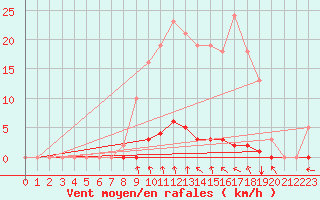 Courbe de la force du vent pour Hazebrouck (59)