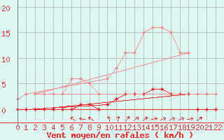 Courbe de la force du vent pour Jonzac (17)