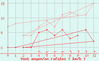 Courbe de la force du vent pour Foellinge