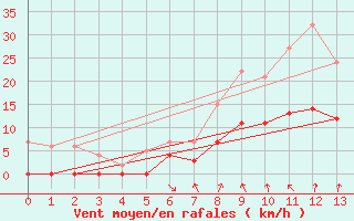 Courbe de la force du vent pour Boertnan