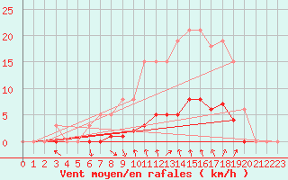 Courbe de la force du vent pour Prades-le-Lez - Le Viala (34)