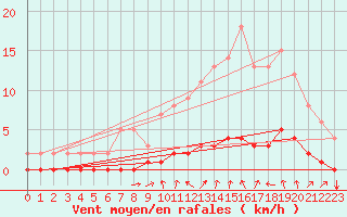 Courbe de la force du vent pour Saint-Michel-d