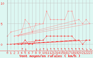 Courbe de la force du vent pour Puimisson (34)
