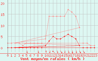 Courbe de la force du vent pour Auffargis (78)