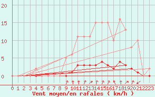 Courbe de la force du vent pour Tarare (69)