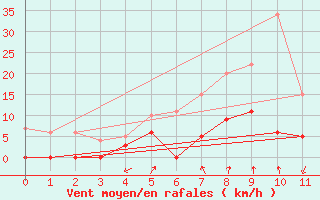 Courbe de la force du vent pour Kerstinbo