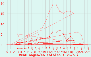 Courbe de la force du vent pour Hd-Bazouges (35)