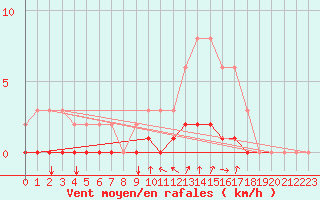 Courbe de la force du vent pour Voinmont (54)