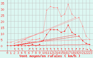 Courbe de la force du vent pour Sorgues (84)