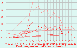 Courbe de la force du vent pour Petistraesk