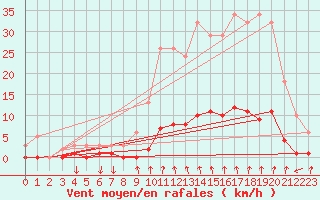 Courbe de la force du vent pour Montrodat (48)