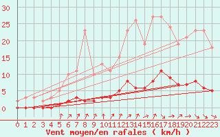 Courbe de la force du vent pour Trgueux (22)