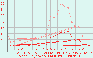 Courbe de la force du vent pour Prades-le-Lez - Le Viala (34)