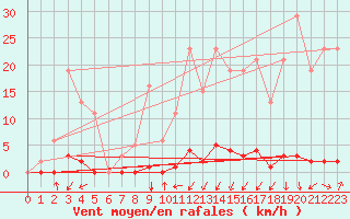 Courbe de la force du vent pour Tarare (69)