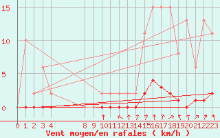 Courbe de la force du vent pour Caix (80)