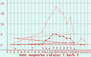 Courbe de la force du vent pour Continvoir (37)