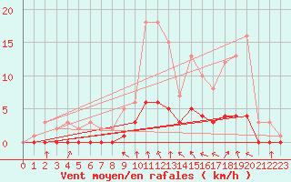 Courbe de la force du vent pour Fains-Veel (55)