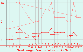Courbe de la force du vent pour Caix (80)