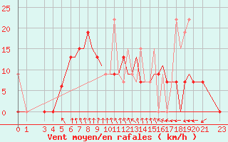 Courbe de la force du vent pour Limnos Airport