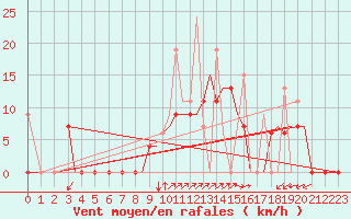 Courbe de la force du vent pour Alexandroupoli Airport