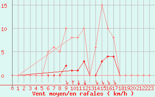 Courbe de la force du vent pour Grenoble/agglo Saint-Martin-d