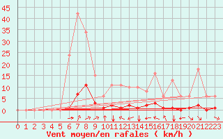 Courbe de la force du vent pour Grimentz (Sw)