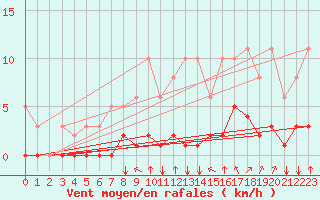 Courbe de la force du vent pour Crest (26)