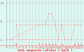 Courbe de la force du vent pour Litschau