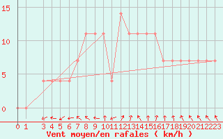 Courbe de la force du vent pour Pyhajarvi Ol Ojakyla