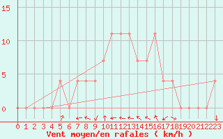 Courbe de la force du vent pour Bad Mitterndorf