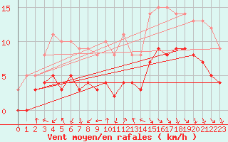 Courbe de la force du vent pour Brive-Souillac (19)