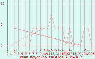 Courbe de la force du vent pour Negotin