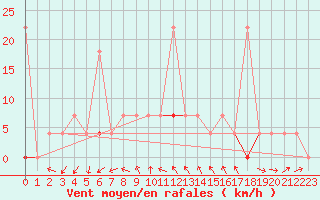 Courbe de la force du vent pour Hoydalsmo Ii