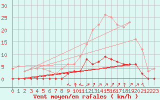 Courbe de la force du vent pour Chamonix-Mont-Blanc (74)