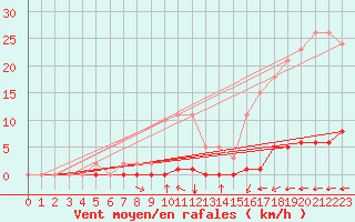 Courbe de la force du vent pour Saint-Saturnin-Ls-Avignon (84)