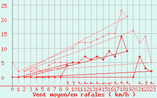 Courbe de la force du vent pour Auch (32)