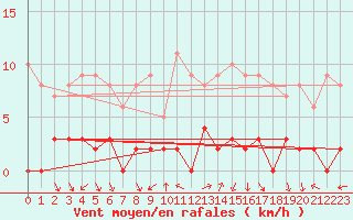 Courbe de la force du vent pour Chamonix-Mont-Blanc (74)