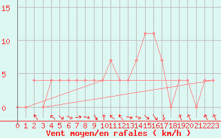Courbe de la force du vent pour Wels / Schleissheim