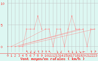 Courbe de la force du vent pour Salzburg / Freisaal