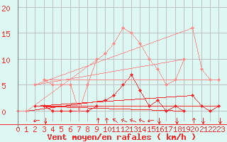 Courbe de la force du vent pour Sausseuzemare-en-Caux (76)