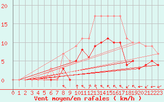 Courbe de la force du vent pour Croisette (62)