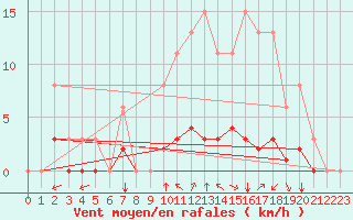 Courbe de la force du vent pour Saint-Martial-de-Vitaterne (17)